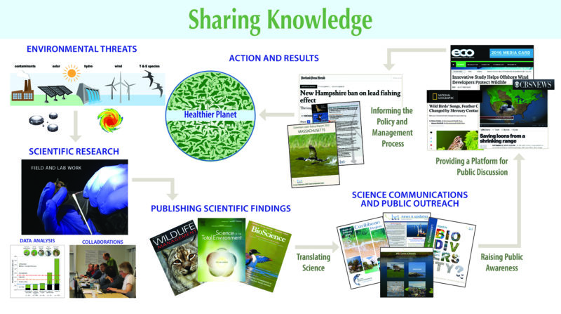 Communicating our science to a wide audience is ultimately about translating complex scientific findings and sharing the knowledge gained from collaborative research and analysis.