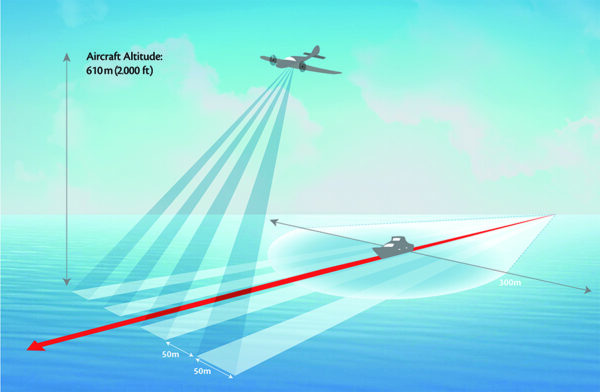 To understand the effectiveness of digital video aerial surveys, and the specific challenges faced in employing the technique in North America, we experimentally compared results from simultaneous boat and digital video aerial surveys off. This infographic shows how this study was conducted.